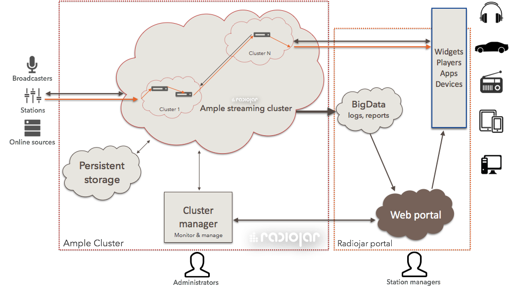 Private cloud